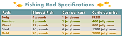 Fishing Rod Requirements