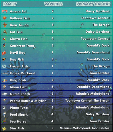 Fish Species Chart