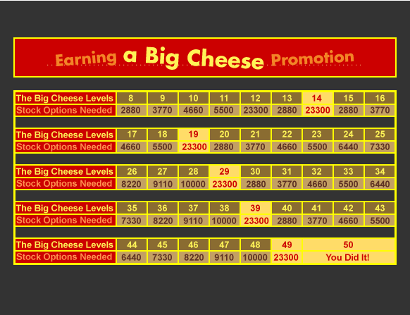Big Cheese Promotion Chart