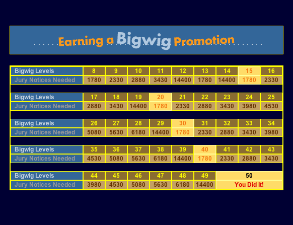 Bigwig Promotion Chart