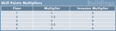 Skill Point Multiplier Chart