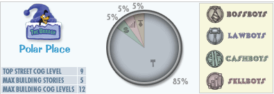 Ploar Place Graph